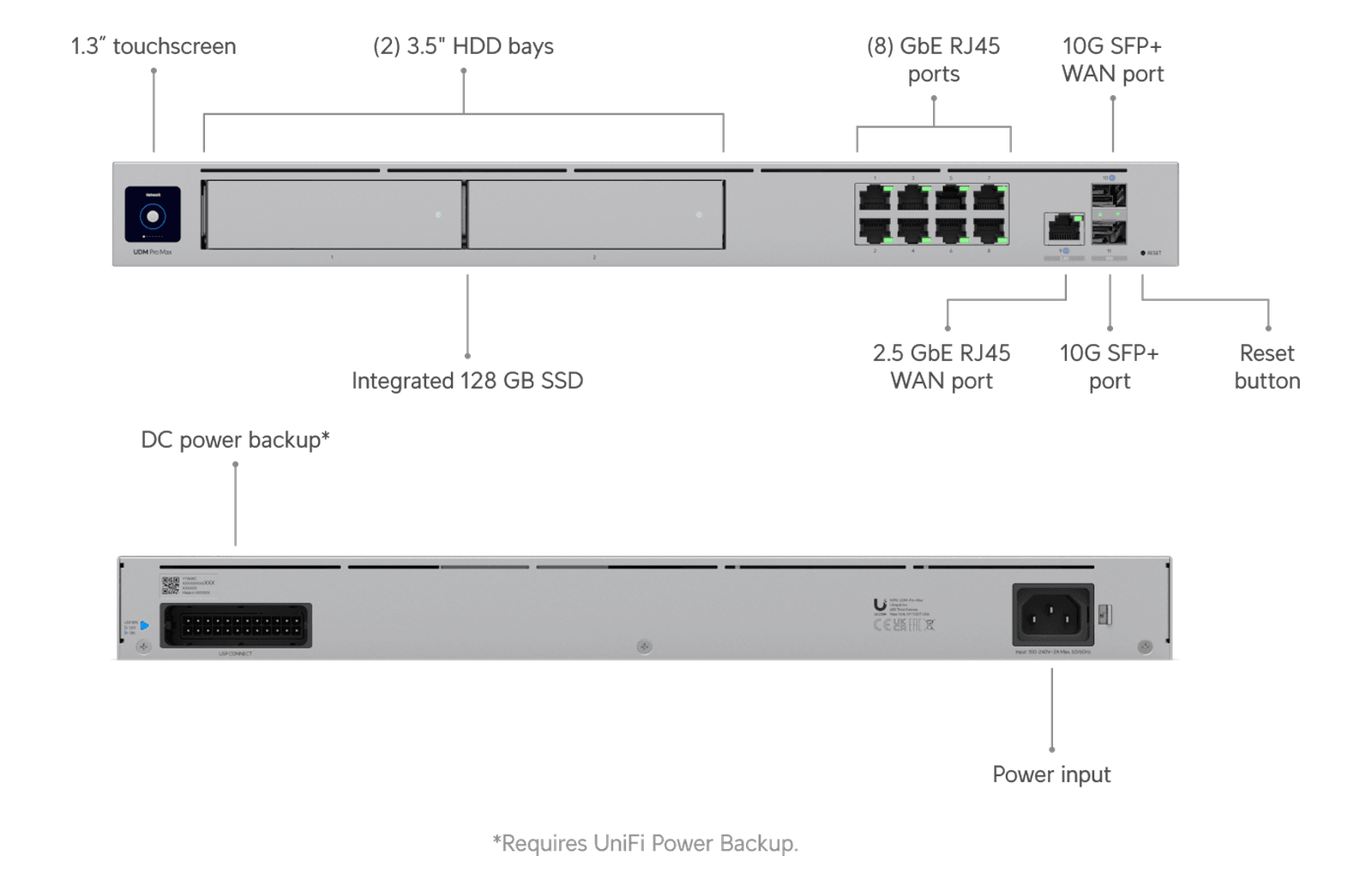 Anschlüsse der Dream Machine Pro Max: Touchscreen, zwei Festplattenschächte, acht Gigabit-Ports, 2,5-Gigabit-WAN und zwei 10G-SFP+-Ports