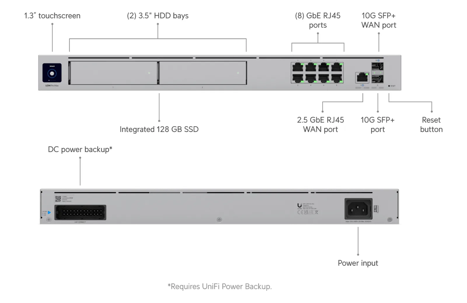 Anschlüsse der Dream Machine Pro Max: Touchscreen, zwei Festplattenschächte, acht Gigabit-Ports, 2,5-Gigabit-WAN und zwei 10G-SFP+-Ports