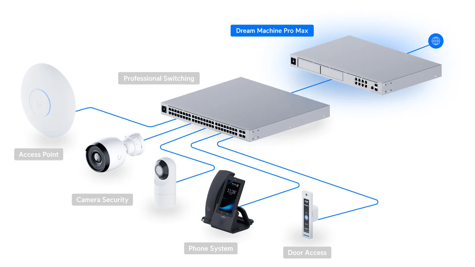 Schaubild: Dream Machine Pro Max als Zentrale, daran Switch, Access Point, Kameras, Telefon und Türzugang