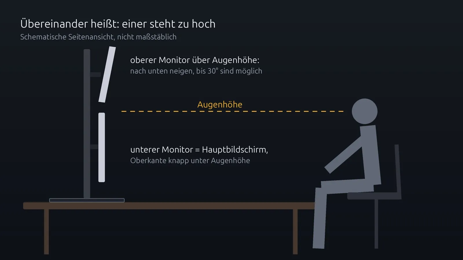Schematische Seitenansicht: eine sitzende Person blickt geradeaus auf den unteren Monitor, der obere Monitor steht über der gestrichelten Augenhöhe und ist nach unten geneigt