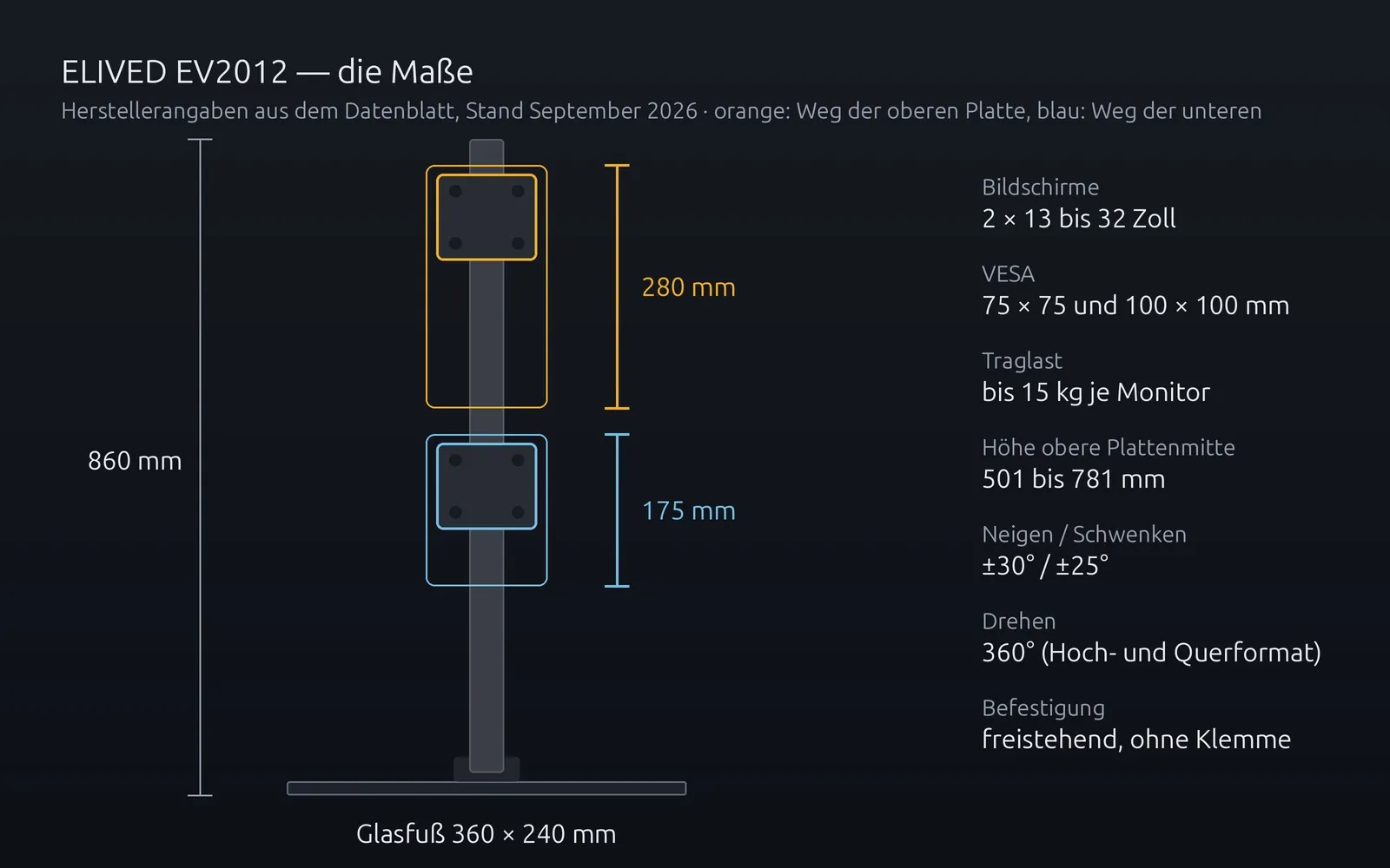 Maßskizze des ELIVED EV2012: 860 mm hoher Mast auf einem Glasfuß mit 360 × 240 mm, obere VESA-Platte mit 280 mm Verstellweg, untere mit 175 mm, daneben die wichtigsten Daten